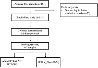 The Gut Microbiome of Preterm Infants Treated With Aminophylline Is Closely Related to the Occurrence of Feeding Intolerance and the Weight Gain